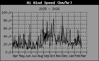 High Wind Speed