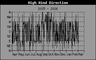 High Wind Speed Direction
