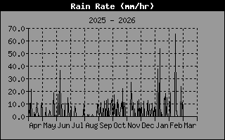 Rain Rate