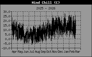 Windchill