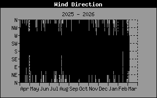 Wind Direction