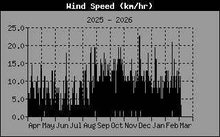 Wind Speed