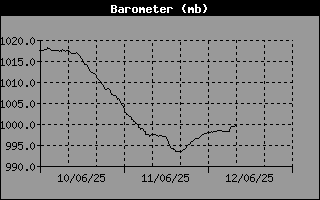 Barometer