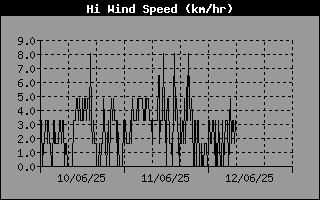 High Wind Speed