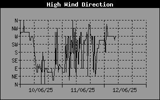 High Wind Speed Direction