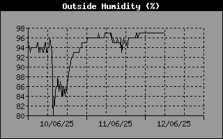 Humidity