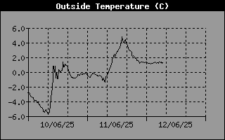 Outside Temperature