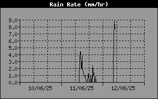 Rain Rate