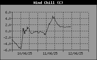 Windchill