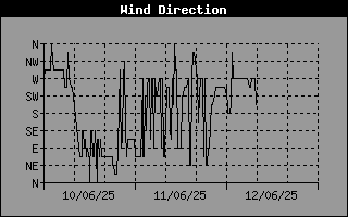 Wind Direction