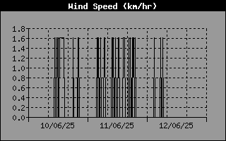 Wind Speed